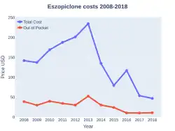 Eszopiclone costs (US)