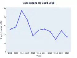 Eszopiclone prescriptions (US)