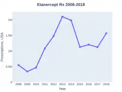 Etanercept prescriptions (US)