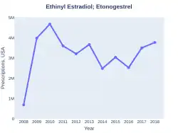 Ethinylestradiol/etonogestrel prescriptions (US)