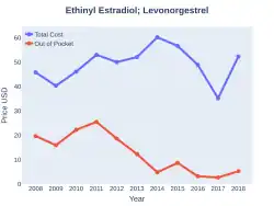 Ethinylestradiol/levonorgestrel costs (US)