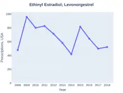 Ethinylestradiol/levonorgestrel prescriptions (US)