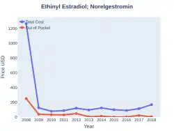 Norelgestromin/ethinylestradiol costs (US)