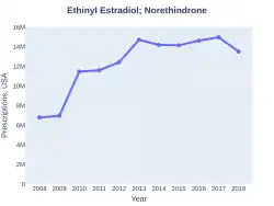 EthinylEstradiolNorethindrone prescriptions (US)