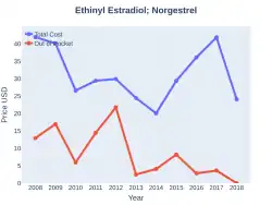Ethinyl estradiol/norgestrel costs (US)
