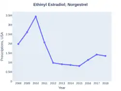 Ethinyl estradiol/norgestrel prescriptions (US)