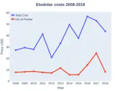 Etodolac costs (DrugStats)