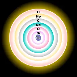 A concentric-sphere diagram, showing, from the core to the outer shell, iron, silicon, oxygen, neon, carbon, helium and hydrogen layers.