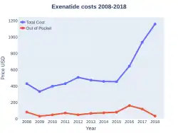 Exenatide costs (US)