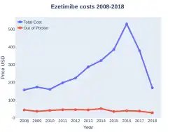 Ezetimibe costs (US)