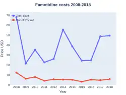 Famotidine costs (US)