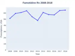 Famotidine prescriptions (US)