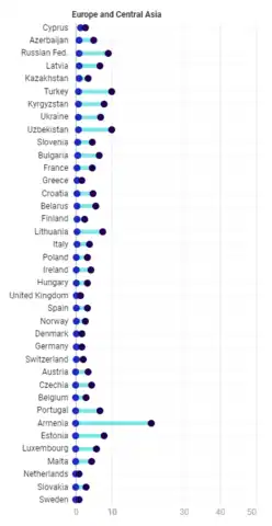 Occupational Fatality per 100'000 workers by sex -- Europe and Central Asia[10]