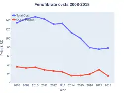 Fenofibrate costs (US)