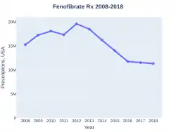 Fenofibrate prescriptions (US)