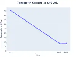 Fenoprofen prescriptions (US)