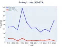 Fentanyl costs (US)