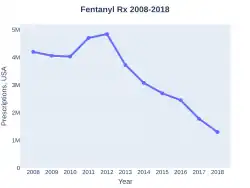 Fentanyl prescriptions (US)