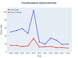 Fexofenadine costs (US)