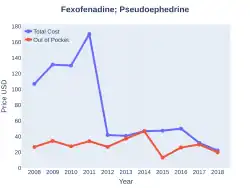 Fexofenadine/pseudoephedrine costs (US)