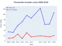 Flecainide costs (US)