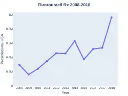 Fluorouracil prescriptions (US)