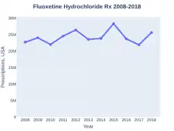 Fluoxetine prescriptions (US)