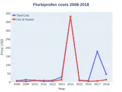 Flurbiprofen costs (US)