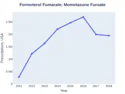 Mometasone/formoterol prescriptions (US)