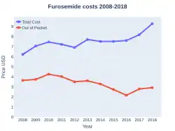 Furosemide costs (US)