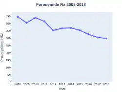 Furosemide prescriptions (US)