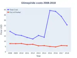 Glimepiride costs (US)