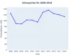 Glimepiride prescriptions (US)