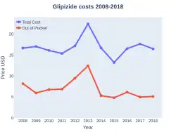 Glipizide costs (US)