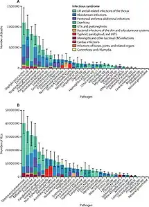 Global number of deaths (A) and YLLs (B), by pathogen and infectious syndrome, 2019[1]