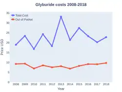 Glyburide costs (US)