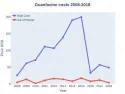 Guanfacine costs (US)