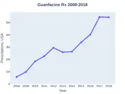 Guanfacine prescriptions (US)