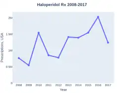Haloperidol prescriptions (US)