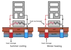 Heat and cold storage may be combined with heat pumps for use in the domestic greenhouse or to heat the house itself