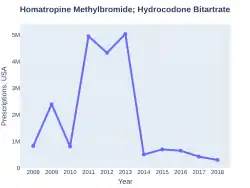 Hydrocodone/homatropine prescriptions (US)