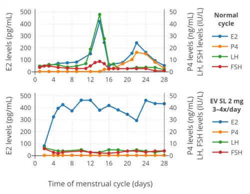 Hormone levels with 2 mg oral micronized estradiol valerate tablets (Progynova, Schering) taken 3 or 4 times per day (6–8 mg/day total) sublingually (SL) in premenopausal women. Time of blood collection after medication administration was not specified. Sources: Serhal et al. (1989, 1990).