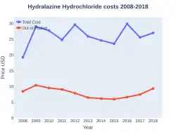 Hydralazine costs (US)