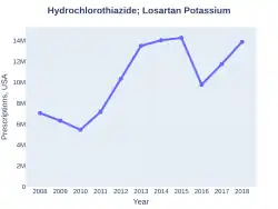 Losartan/hydrochlorothiazide prescriptions (US)