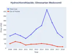 Olmesartan/hydrochlorothiazide costs (US)