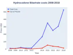 Hydrocodone costs (US)