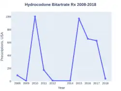 Hydrocodone prescriptions (US)