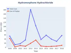 Hydromorphone costs (US)