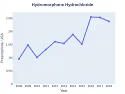 Hydromorphone prescriptions (US)