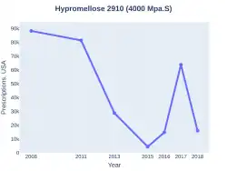 Hypromellose prescriptions (US)